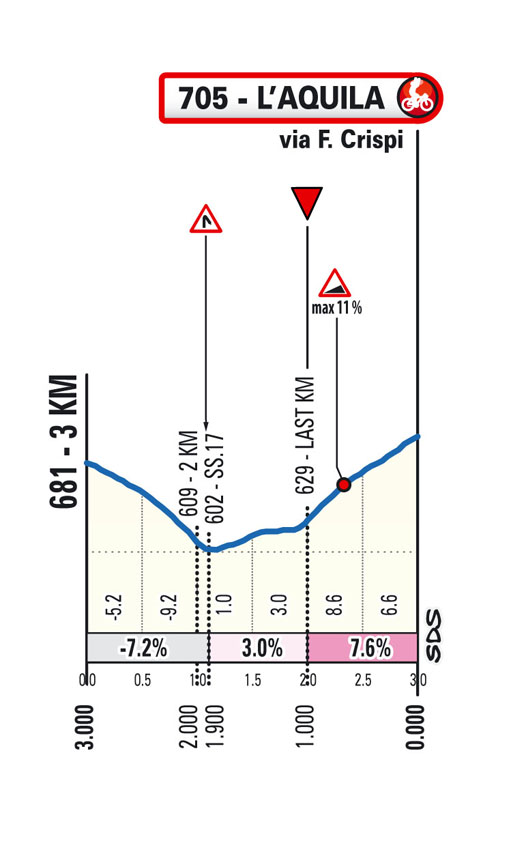 Ultimi KM / Final KM Tappa 4 Il Giro d'Abruzzo 2024