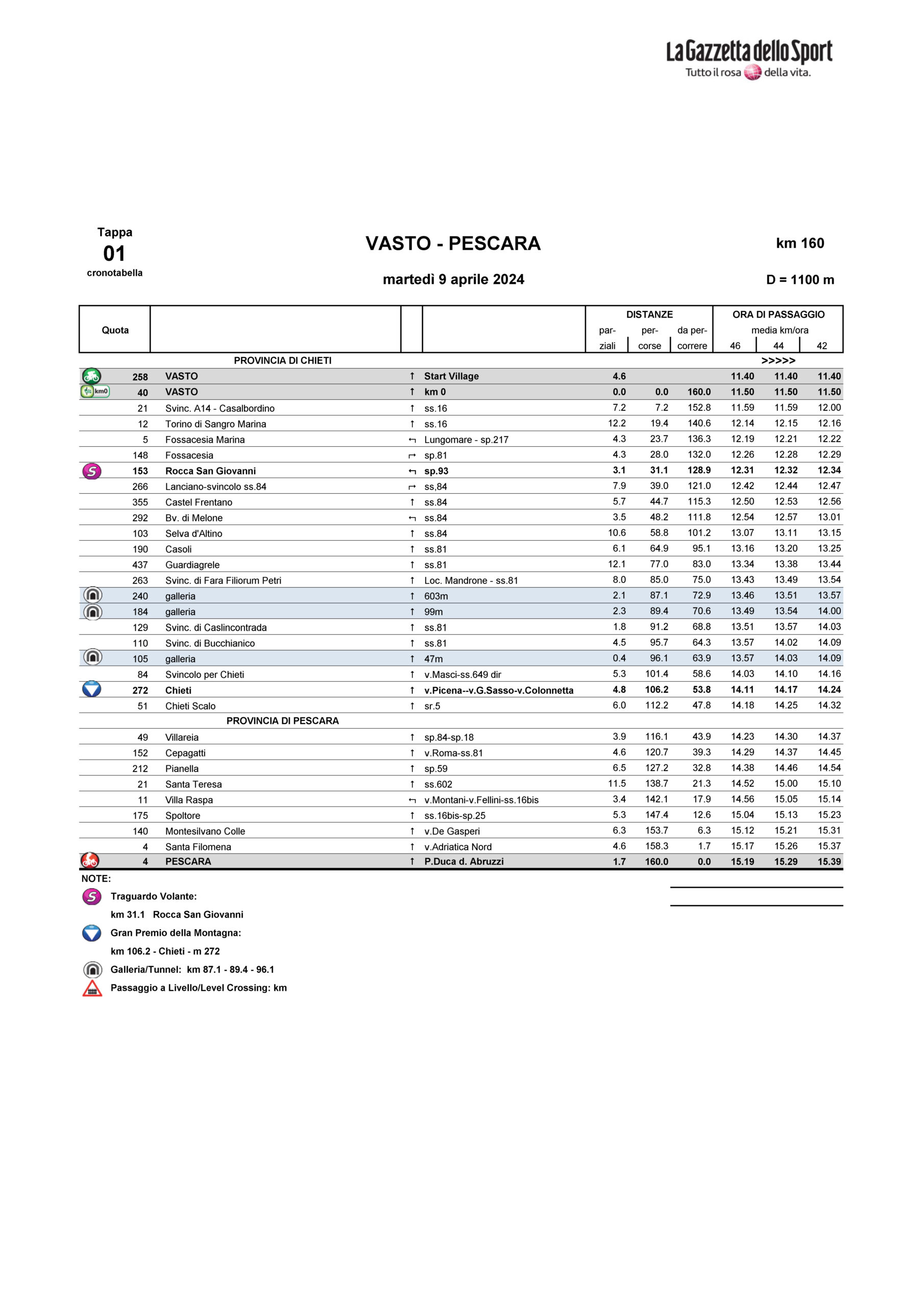 Cronotabella/Itinerary Timetable Tappa 1 Il Giro d'Abruzzo 2024