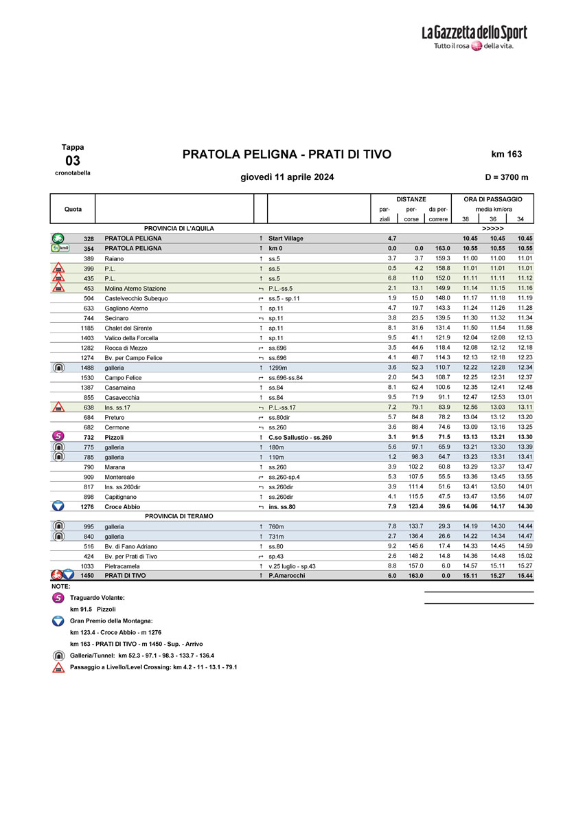 Cronotabella/Itinerary Timetable Tappa 3 Il Giro d'Abruzzo 2024