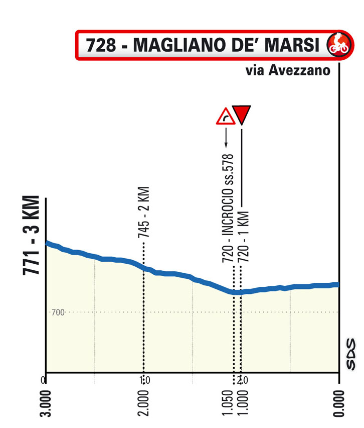 Ultimi KM/Final KM Tappa 2 Il Giro d'Abruzzo 2024