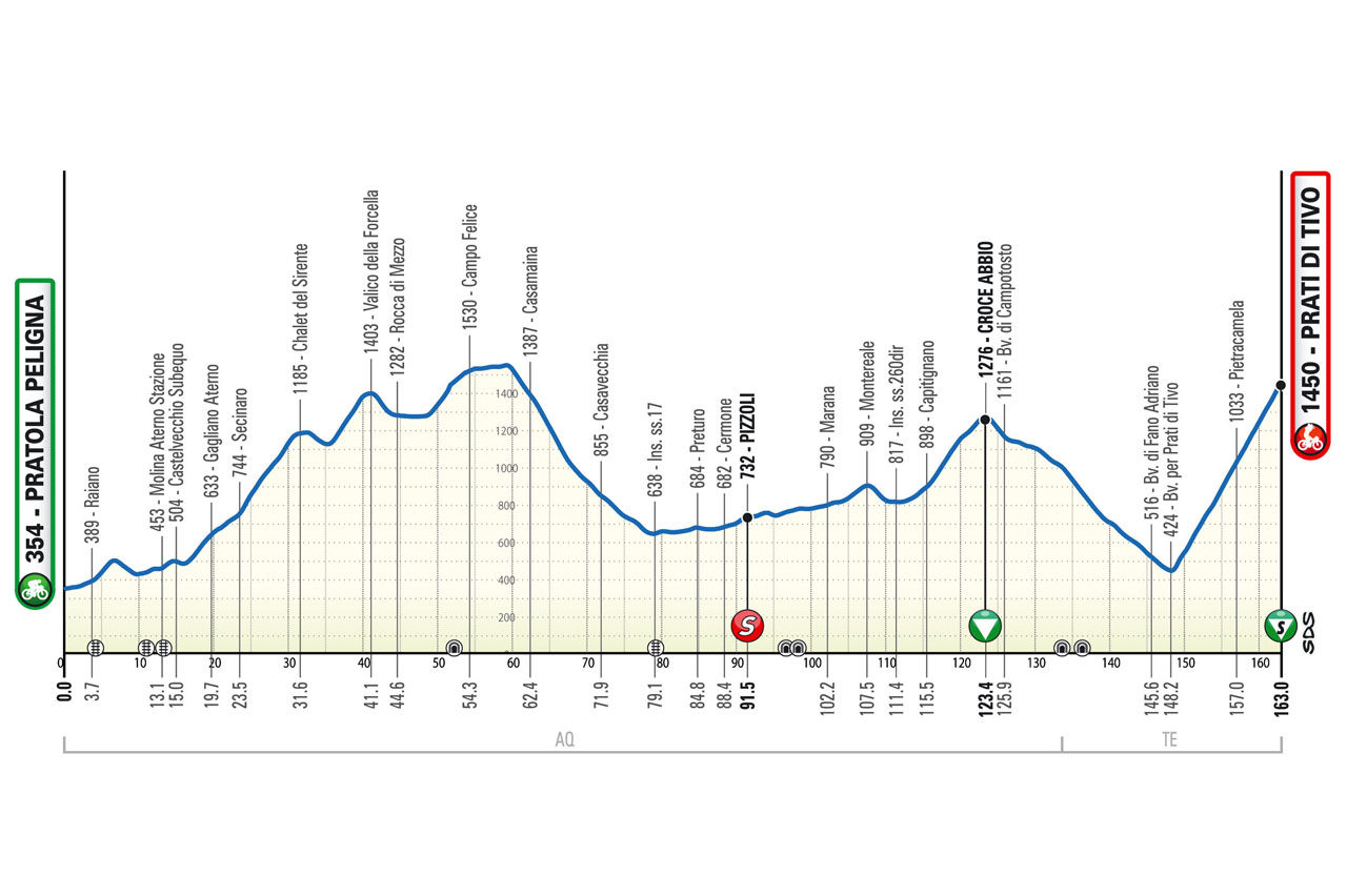 Altimetria/Profile Tappa 3 Il Giro d'Abruzzo 2024