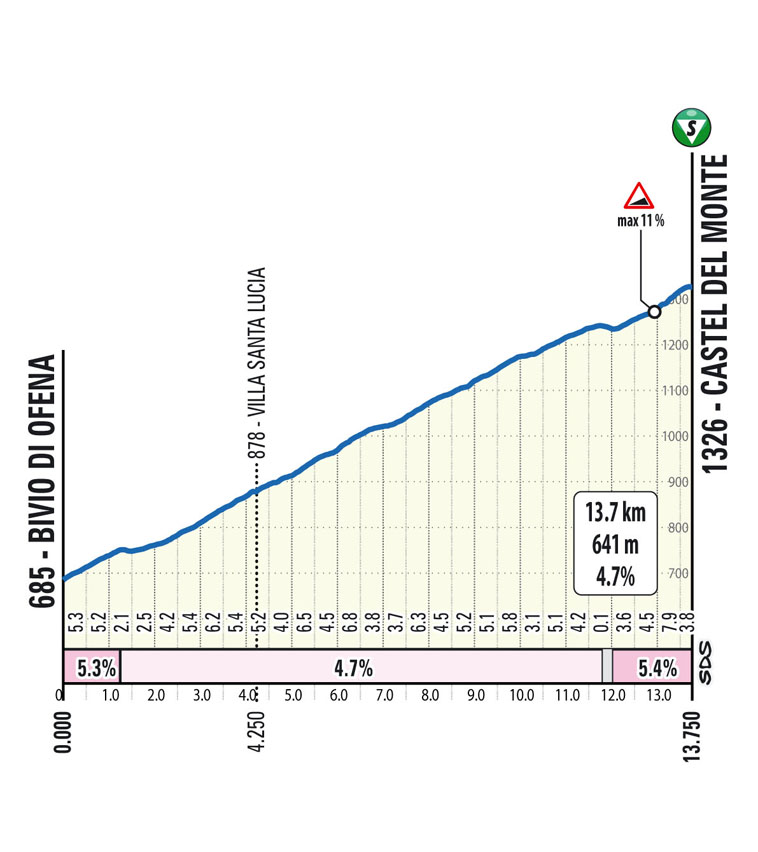Salita/Climb Castel del Monte Il Giro d'Abruzzo 2024