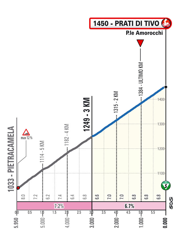 Ultimi Km/Final KM Tappa 3 Il Giro d'Abruzzo 2024