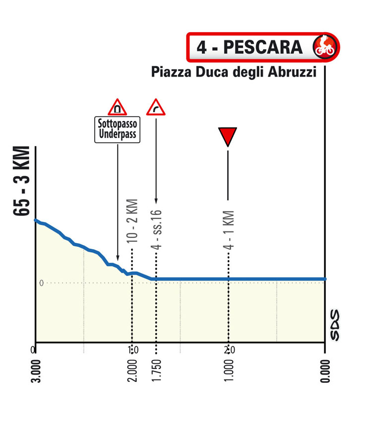 Ultimi KM/Final KM Tappa 1 Il Giro d'Abruzzo 2024