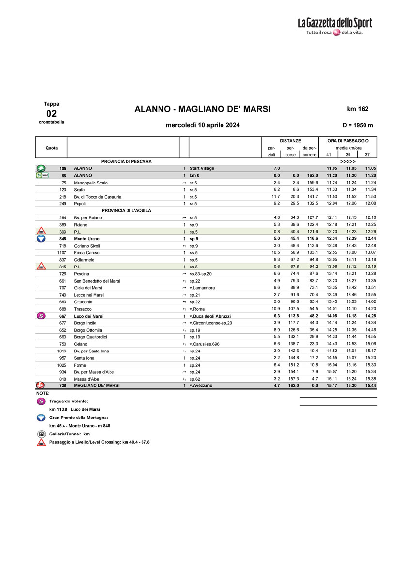 Cronotabella/Itinerary Timetable Il Giro d'Abruzzo 2024