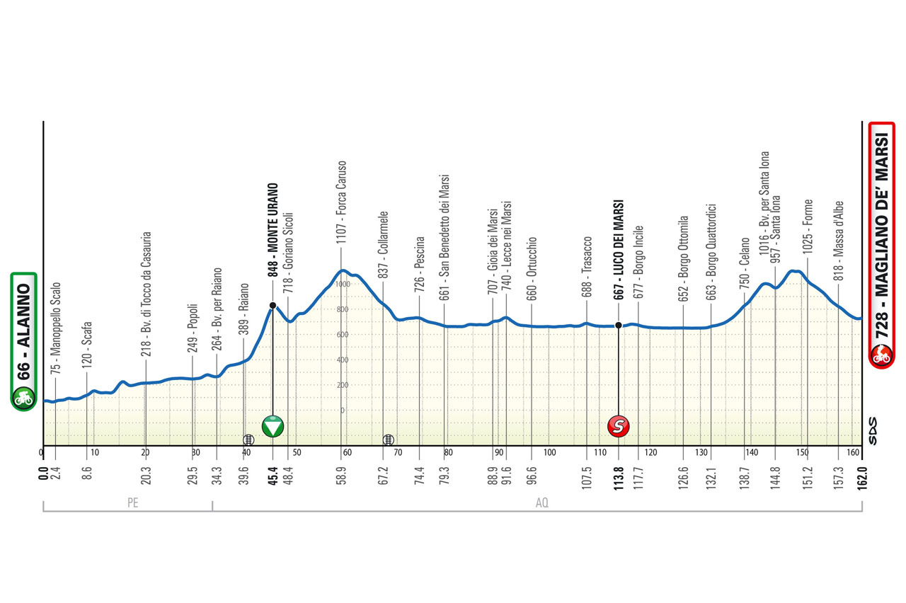 Altimetria/Profile Tappa 2 Il Giro d'Abruzzo 2024