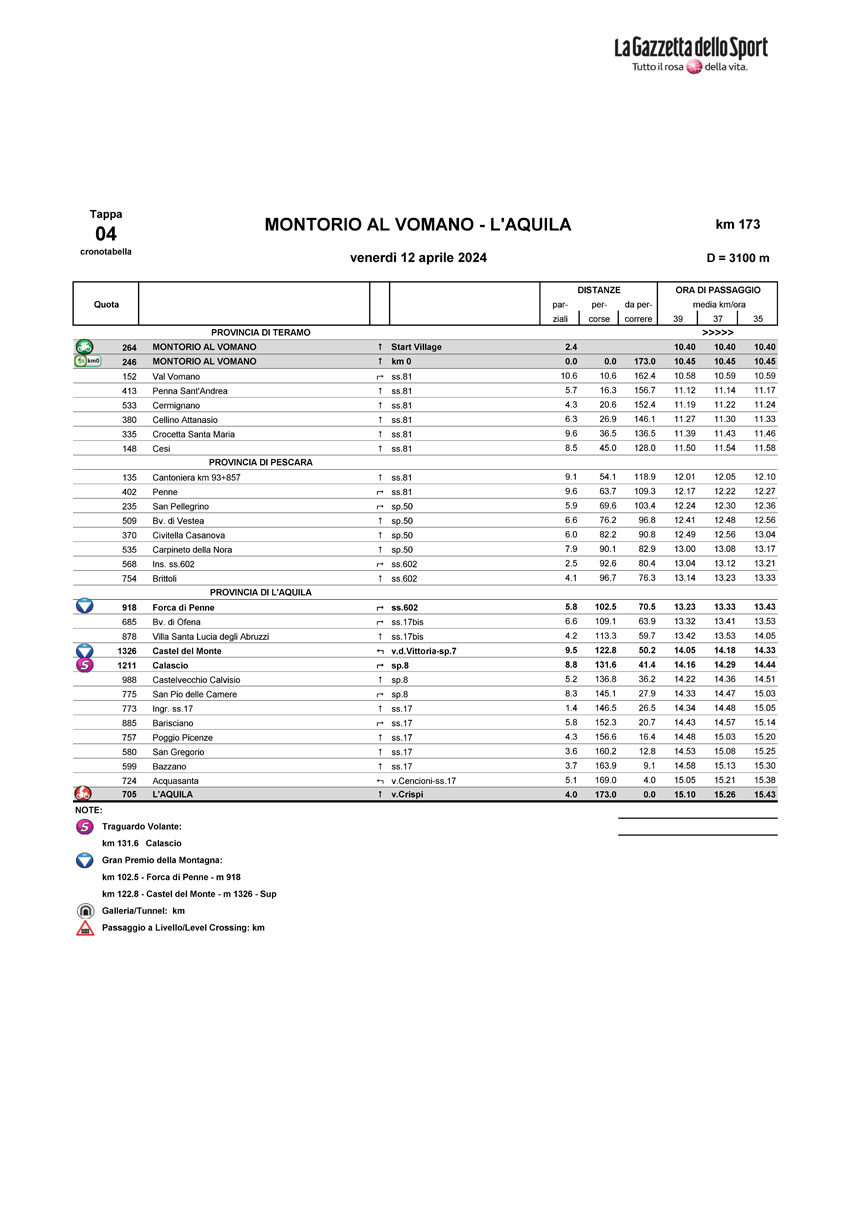 Cronotabella/Itinerary Timetable Tappa 4 Il Giro d'Abruzzo 2024