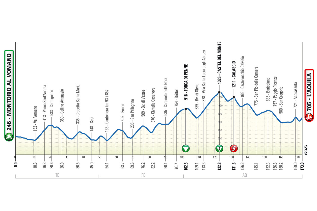 Altimetria/Profile Tappa 4 Il Giro d'Abruzzo 2024