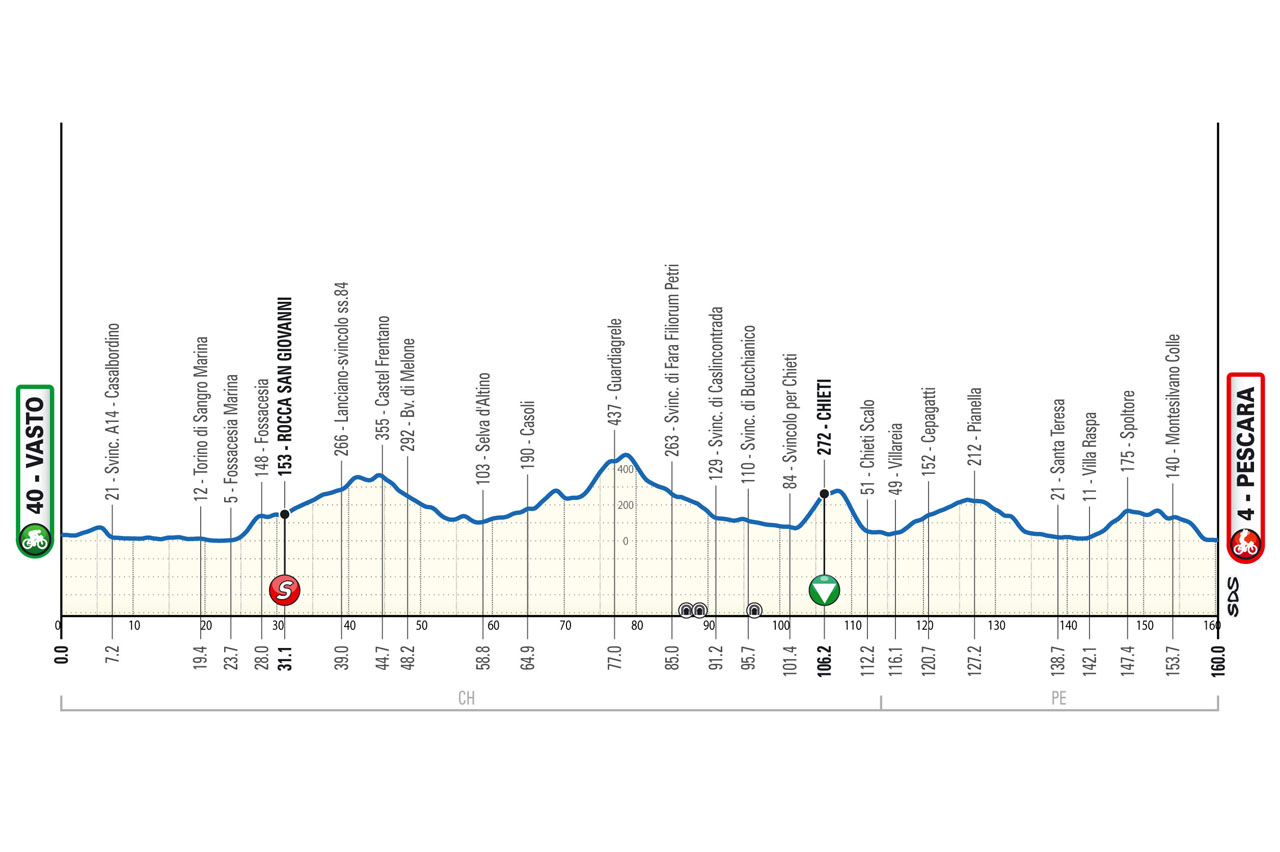 Altimetria/Profile Tappa 1 Il Giro d'Abruzzo 2024