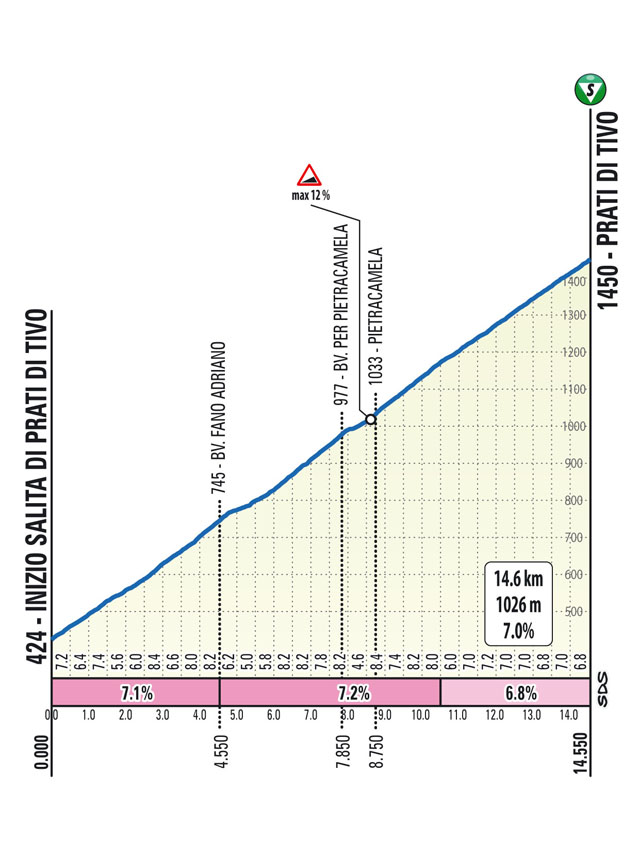Salita/Climb Prati di Tivo Il Giro d'Abruzzo 2024
