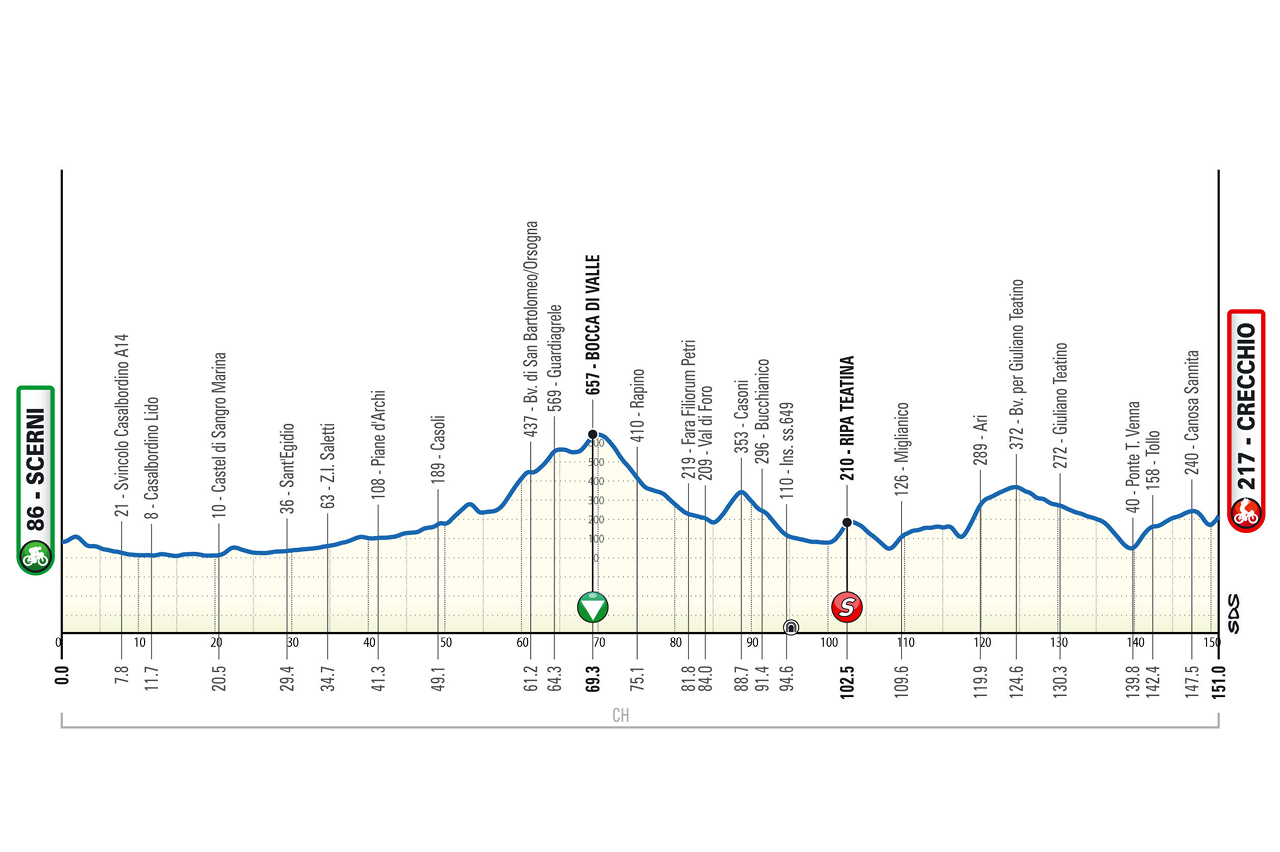 Altimetria/Profile Tappa 1 Il Giro d'Abruzzo 2025