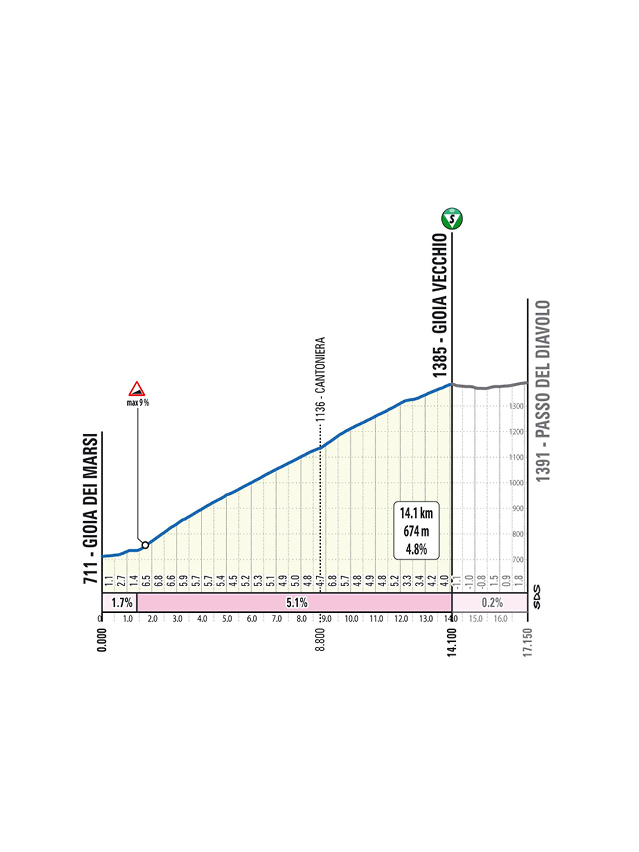 Salita/Climb Gioia Vecchio Tappa 3 Il Giro d'Abruzzo 2025