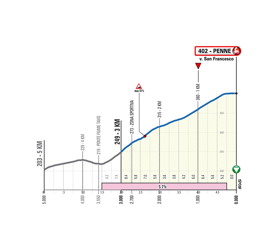 Ultimo Km/Last KM Tappa 2 Il Giro d'Abruzzo 2025