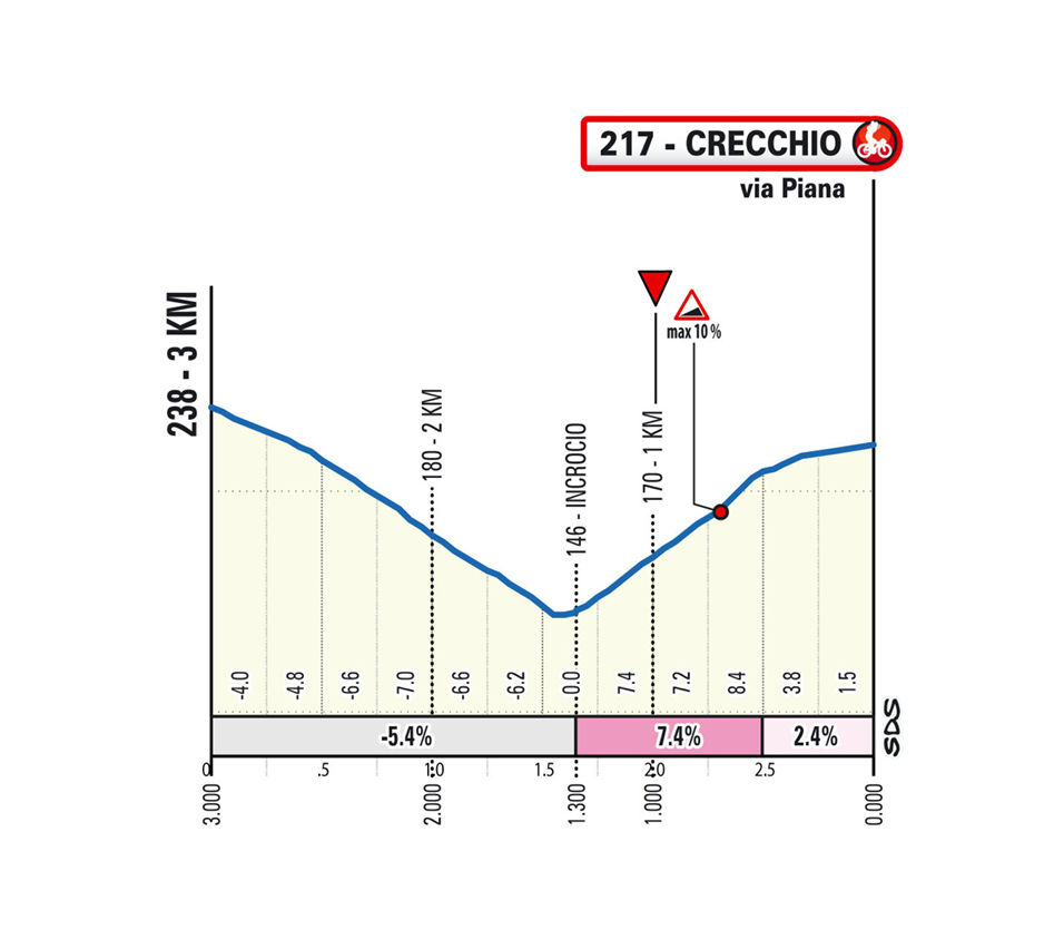 Ultimo Km/Last KM Tappa 1 Il Giro d'Abruzzo 2025