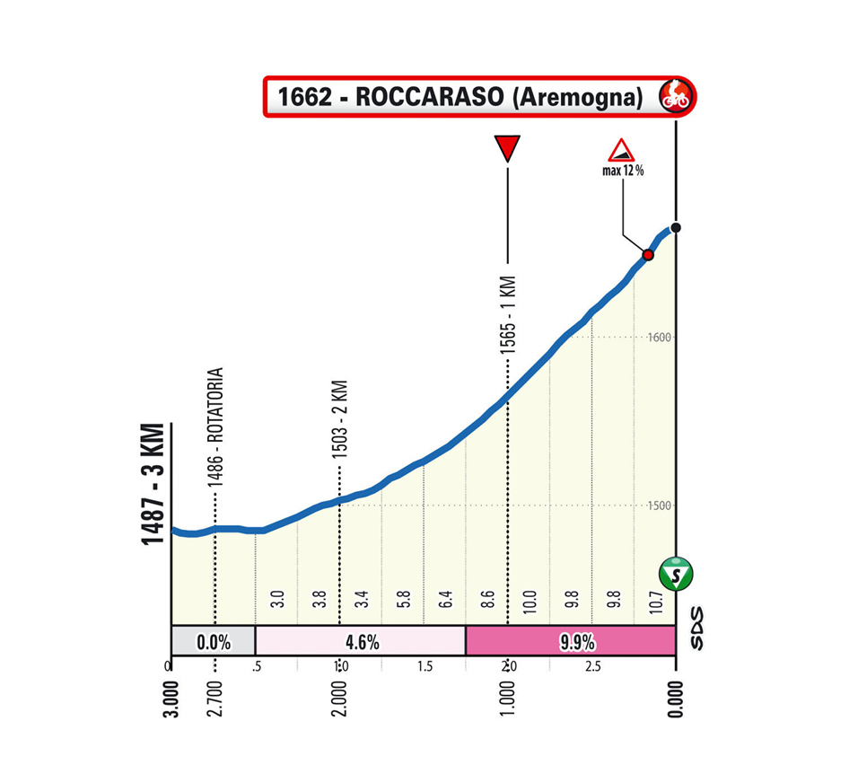 Ultimo Km/Last KM Tappa 3 Il Giro d'Abruzzo 2025
