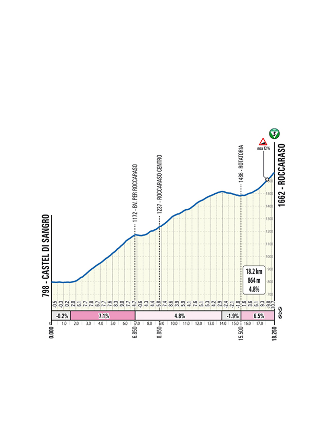 Salita/Climb Aremogna Tappa 3 Il Giro d'Abruzzo 2025