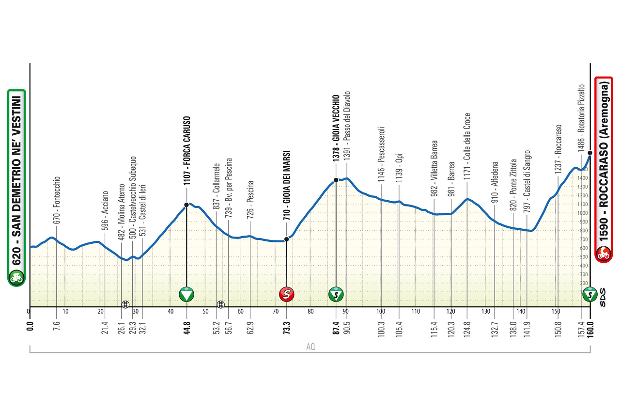 Altimetria/Profile Tappa 3 Il Giro d'Abruzzo 2025