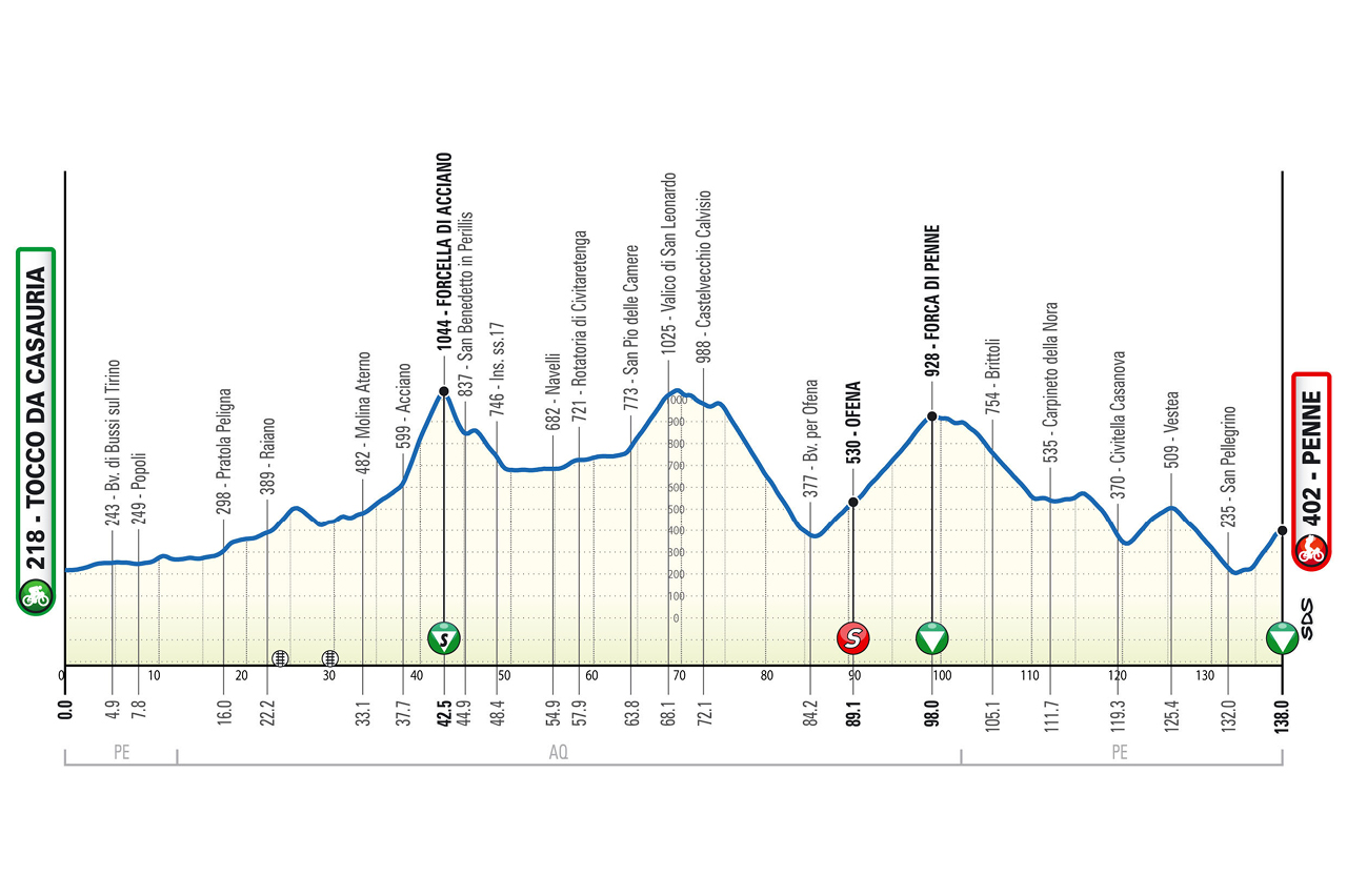 Altimetria/Profile Tappa 2 Il Giro d'Abruzzo 2025