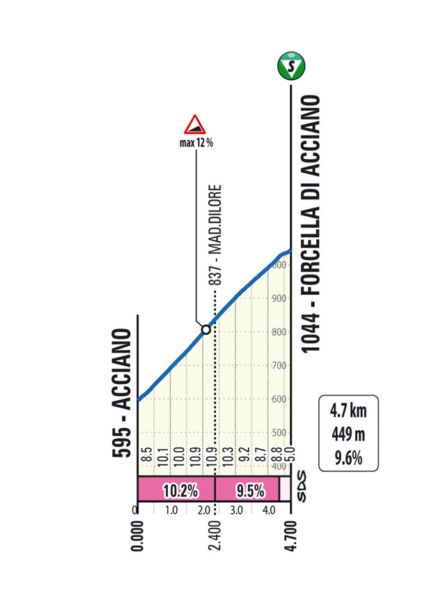 Salita/Climb Forcella Tappa 2 Il Giro d'Abruzzo 2025